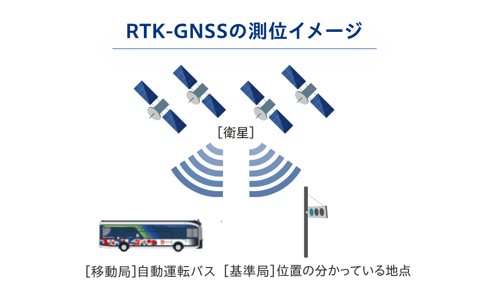 RTK-GNSSの測位イメージ